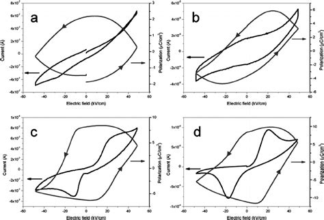 Current And Polarization Hysteresis Loops At Hz As A Function Of