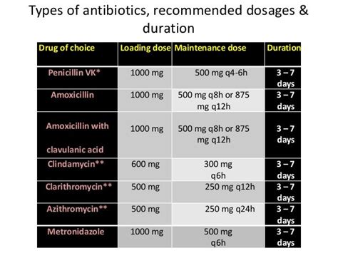 Antibiotics In Endodontics