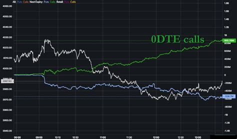 Golden Coast Cassandra On Twitter RT Zerohedge Wow 0DTE CTA