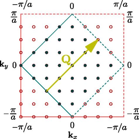 Schematic Phase Diagram Of The 2d Hubbard Model At Half Filling Based