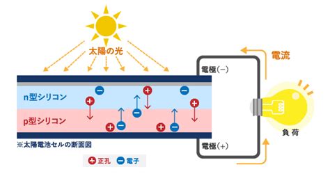 太陽光発電のしくみ フィールドロジック