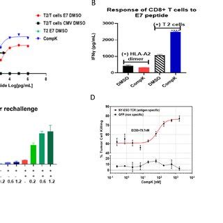 Reduced Tcr Activation Threshold And Enhanced Antigen Specific T Cell