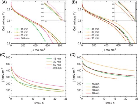 Fuel Cell Polarization Curves Of Metalnitrogencarbon Mnc Catalysts