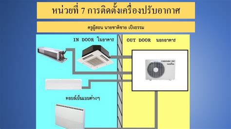 หนวยท 7 การตดตงเครองปรบอากาศ Neat ccairlamphun Flip PDF AnyFlip