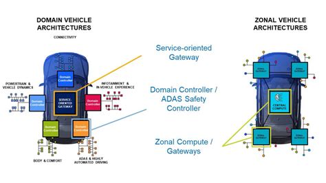 202009 Service Oriented Gateways