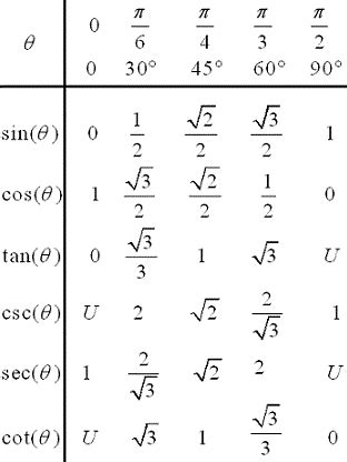 Table for the 6 trigonometric functions for special angles ...