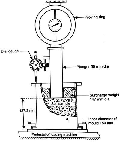 Soil CBR Test Equipment Procedure Calculation Use Civil Engineering