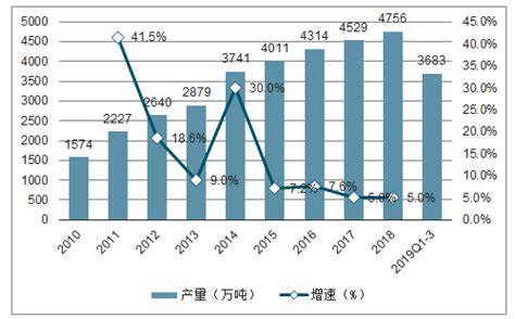 2019年中国甲醇产能、需求量、进出口情况及甲醇行业发展趋势分析 图 智研咨询