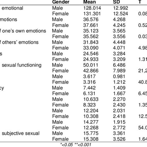 Results For Gender Differences In Levels Of Emotional Intelligence Download Table