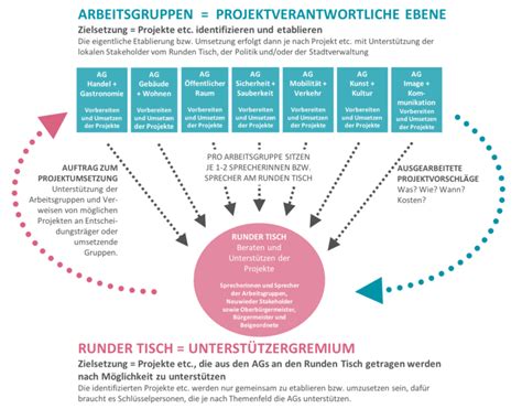 Stadt Neuwied Gesamtprozess