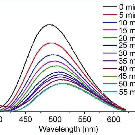 A Uv Vis Absorption And B Fluorescence Emission Spectra Of H