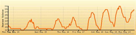 Columbia weather forecast, climate chart: temperature, humidity ...