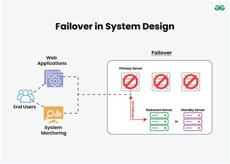 Failover Mechanisms in System Design - GeeksforGeeks