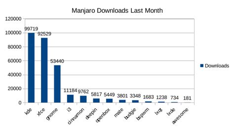 KDE Plasma is the most downloaded edition of Manjaro : r/kde