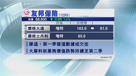 【大行報告】摩通、高盛 齊調低友邦目標價