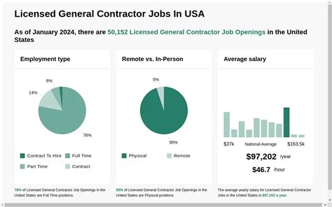 65k 137k Licensed General Contractor Jobs Now Hiring