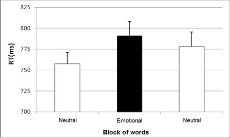 The Emotional Stroop Task Assessing Cognitive Performance Under Exposure To Emotional Content