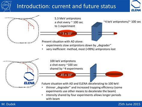 Overview of Extra Low ENergy Antiproton ring (ELENA) and TE-EPC ...