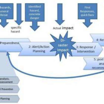 Disaster Phases and corresponding response processes | Download ...