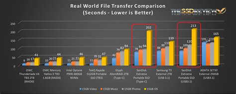 SanDisk Extreme Portable SSD Review (1TB) | Page 4 | The SSD Review