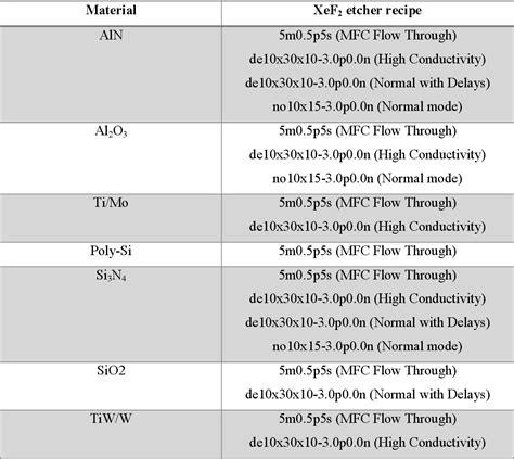 Figure 1 From Xenon Difluoride Etching Of Sacrificial Layers For