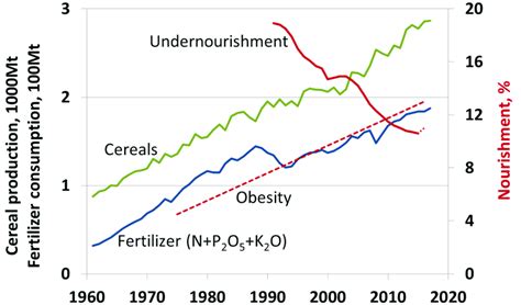 World Cereal Production And Fertilizer Consumption And Trends In The Download Scientific