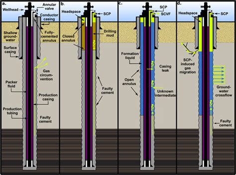 Crosssectional Schematic Not To Scale Of Three Common Wellbore