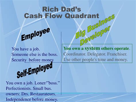 Ppt Rich Dad Poor Dad’s Cash Flow Quadrants Powerpoint Presentation Id 6675966