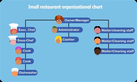 Organigramme für Restaurants Beispiele