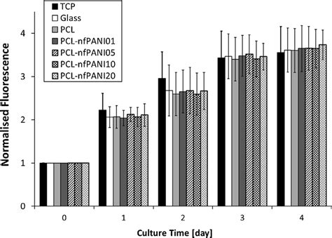 L Murine Fibroblast Cell Proliferation On Pcl Pani Substrates The