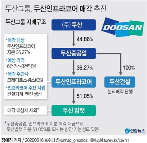 두산그룹 두산인프라코어 매각 추진 연합뉴스