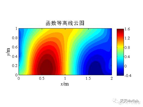 基于matlab的不规则节点的云图绘制附完整代码 Csdn博客