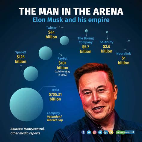 Inc On Twitter Elonmusk • Twitter • Tesla • Spacex • Solarcity • Paypal • Neuralink • The