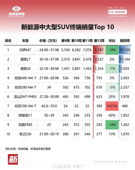 新一周新能源中大型suv销量top10：问界m7再超理想