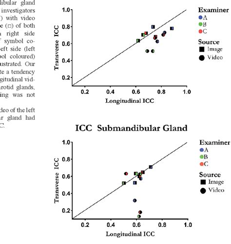 Figure From Assessment Of Major Salivary Gland Ultrasonography In