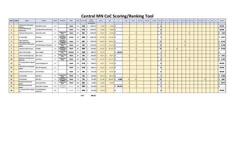 Ranking Sheet Central Minnesota Housing Partnership