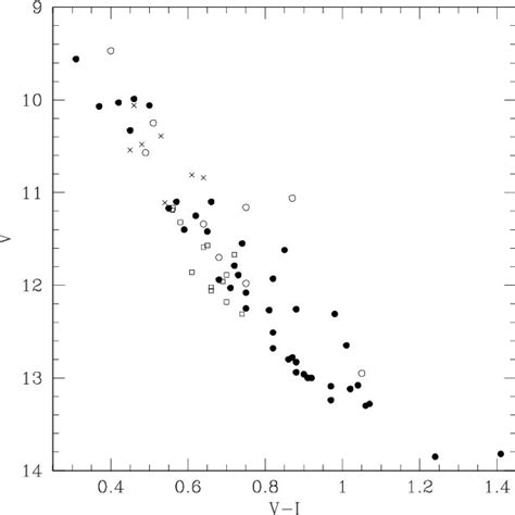 Colour−magnitude Diagram Symbols As In Fig 2 Download Scientific