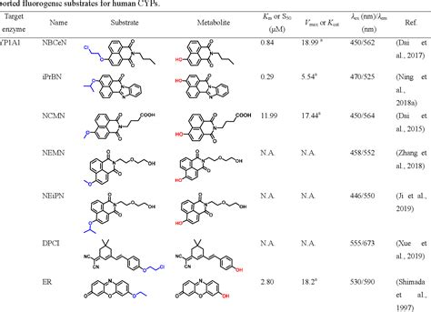 Table From Fluorescence Based High Throughput Assays For