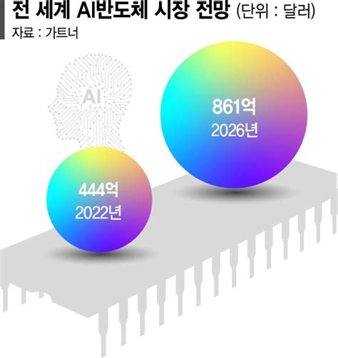 챗gpt 열풍 올라탄 Ai반도체 삼성 대형고객사 잡아 Tsmc 넘는다 파이낸셜뉴스