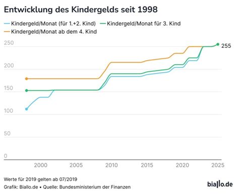 Erhöhung des Kindergelds 2025 Mehr Geld für Familien News