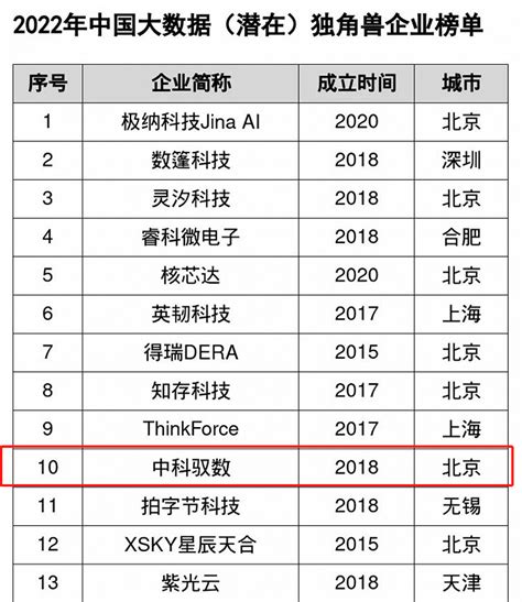 中科驭数上榜 “2023中国大数据（潜在）独角兽企业榜单界面新闻