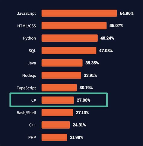 Best Programming Languages To Learn In Updated List