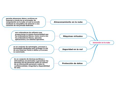 Inmersi N En La Nube Mind Map