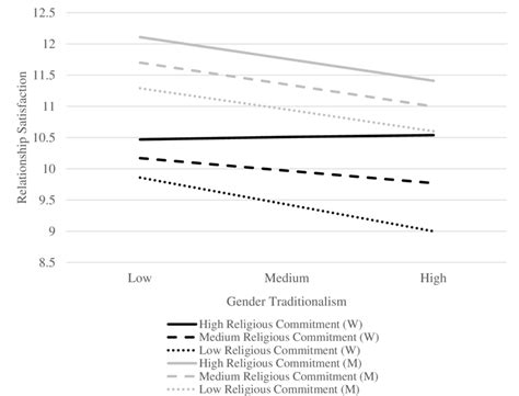 Predicting Relationship Satisfaction Using Gender Traditionalism And