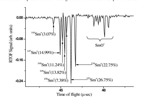 The Reflectron Time Of Flight Spectra Of Sm I And Its Oxides