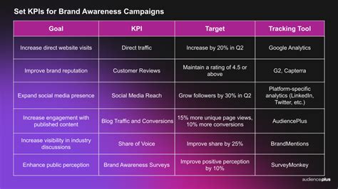 11 Brand Awareness Metrics To Help You Measure What Matters Audienceplus