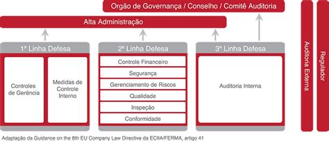 7 Causas que fragilizam o modelo de governança das três linhas de