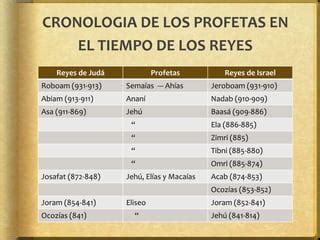 Reyes Y Profetas PPT