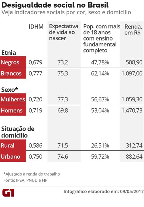 Desigualdade Social Conceito Tipos E Causas Resumo Repert Rio