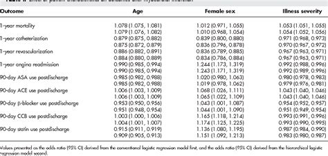 Figure 1 From Comparing Hierarchical Modeling With Traditional Logistic Regression Analysis